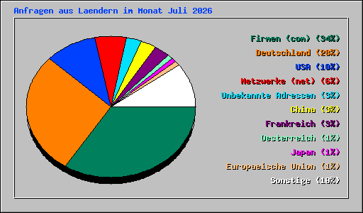 Anfragen aus Laendern im Monat Juli 2026