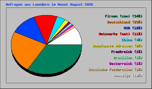 Anfragen aus Laendern im Monat August 2026