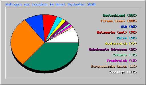 Anfragen aus Laendern im Monat September 2026