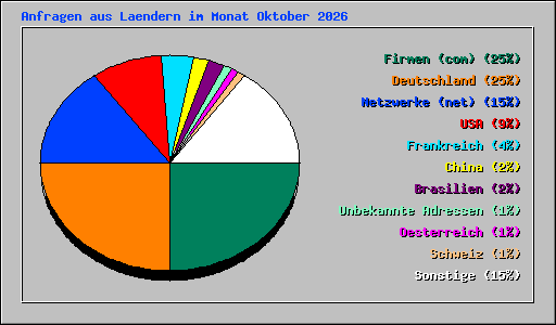 Anfragen aus Laendern im Monat Oktober 2026