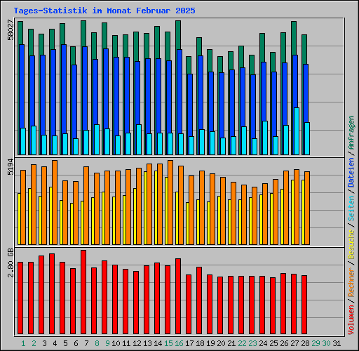 Tages-Statistik im Monat Februar 2025