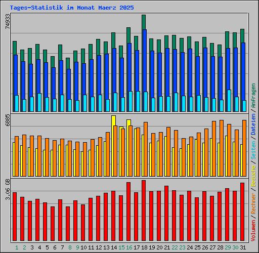 Tages-Statistik im Monat Maerz 2025