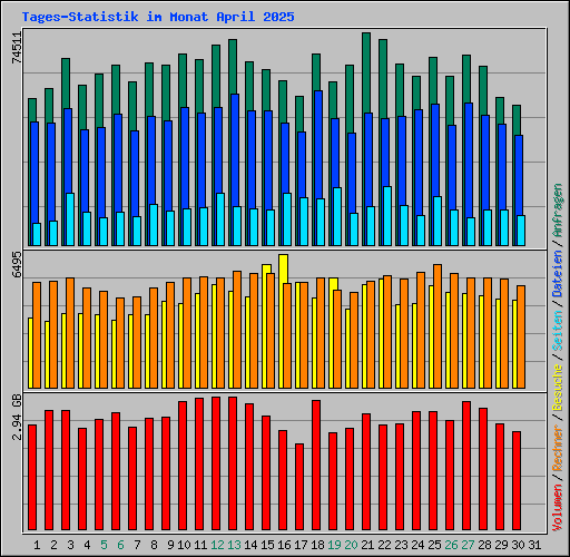 Tages-Statistik im Monat April 2025