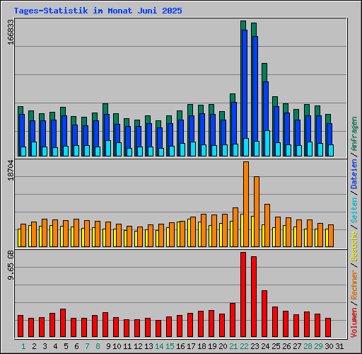 Tages-Statistik im Monat Juni 2025