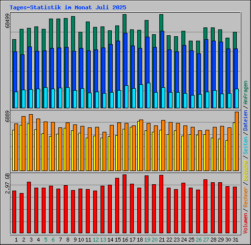 Tages-Statistik im Monat Juli 2025