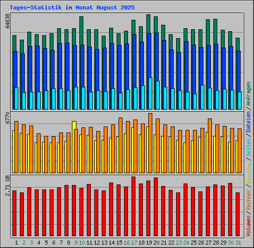 Tages-Statistik im Monat August 2025