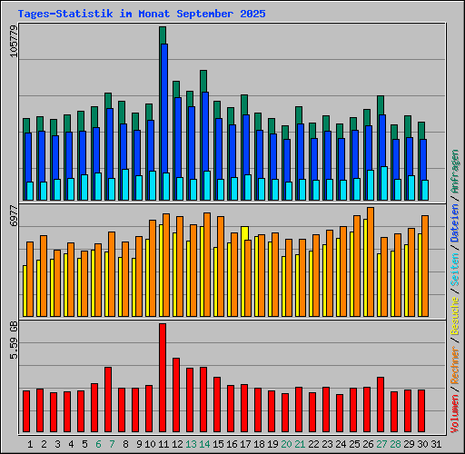 Tages-Statistik im Monat September 2025