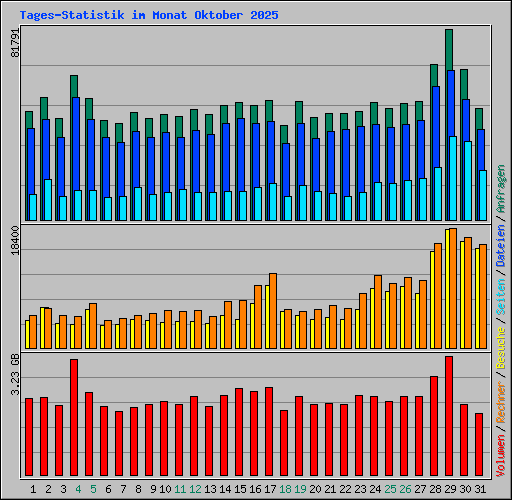 Tages-Statistik im Monat Oktober 2025