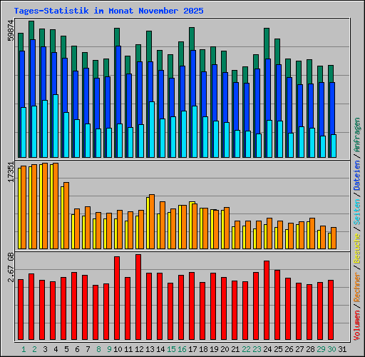 Tages-Statistik im Monat November 2025
