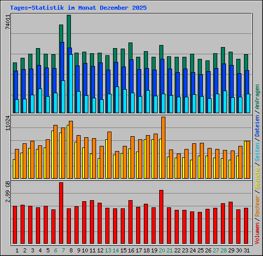 Tages-Statistik im Monat Dezember 2025