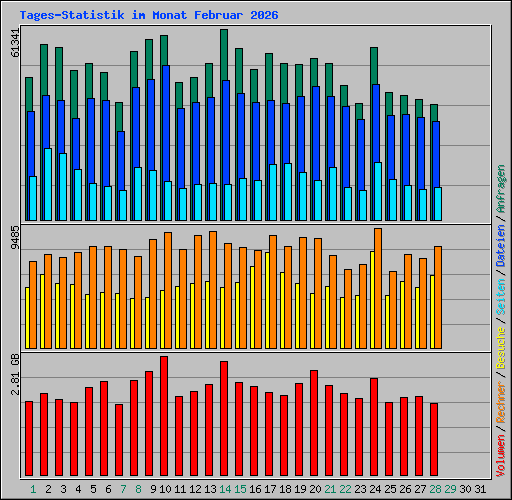 Tages-Statistik im Monat Februar 2026