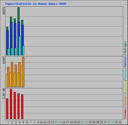 Tages-Statistik im Monat Maerz 2026