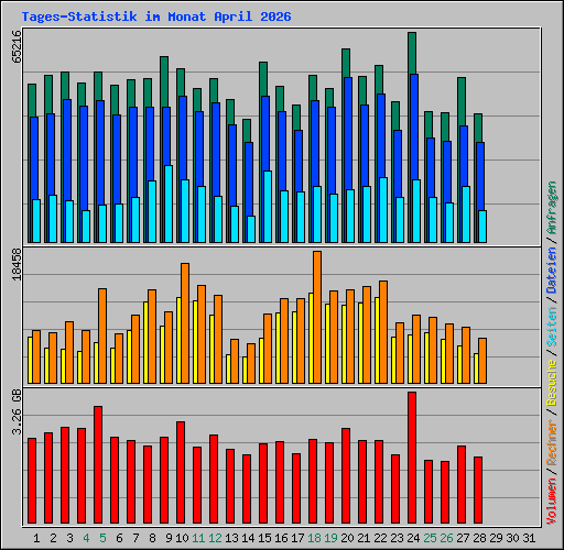 Tages-Statistik im Monat April 2026