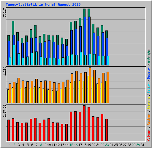 Tages-Statistik im Monat August 2026