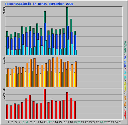 Tages-Statistik im Monat September 2026