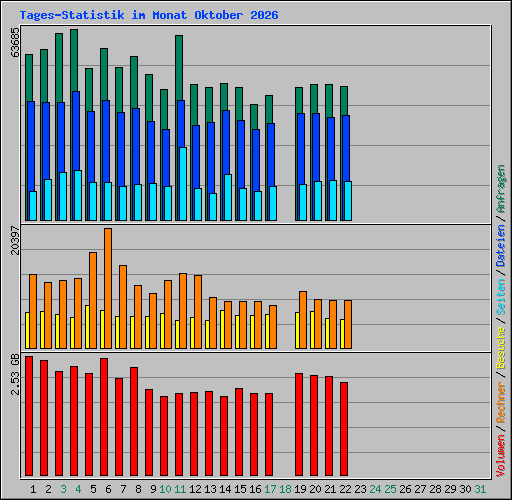 Tages-Statistik im Monat Oktober 2026