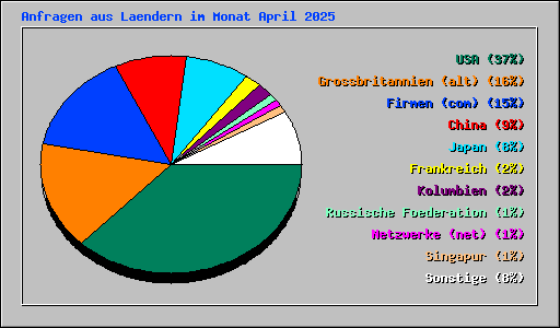 Anfragen aus Laendern im Monat April 2025