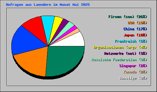 Anfragen aus Laendern im Monat Mai 2025