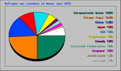 Anfragen aus Laendern im Monat Juni 2025