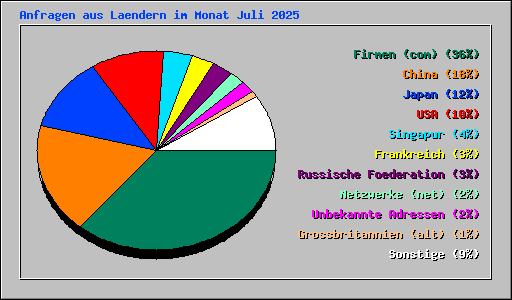 Anfragen aus Laendern im Monat Juli 2025