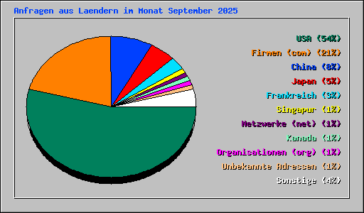 Anfragen aus Laendern im Monat September 2025