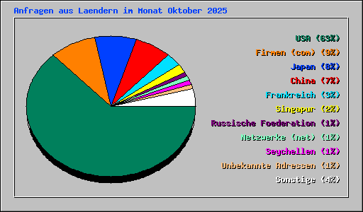 Anfragen aus Laendern im Monat Oktober 2025