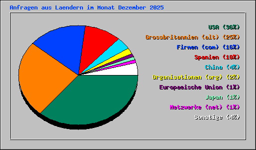 Anfragen aus Laendern im Monat Dezember 2025