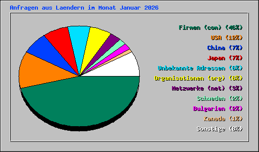Anfragen aus Laendern im Monat Januar 2026