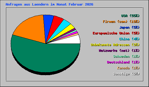 Anfragen aus Laendern im Monat Februar 2026
