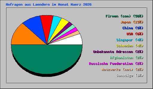 Anfragen aus Laendern im Monat Maerz 2026