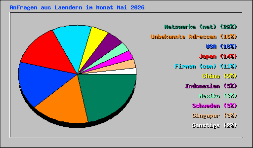 Anfragen aus Laendern im Monat Mai 2026