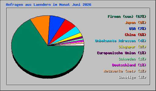 Anfragen aus Laendern im Monat Juni 2026