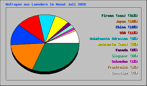 Anfragen aus Laendern im Monat Juli 2026