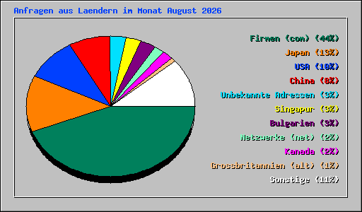 Anfragen aus Laendern im Monat August 2026