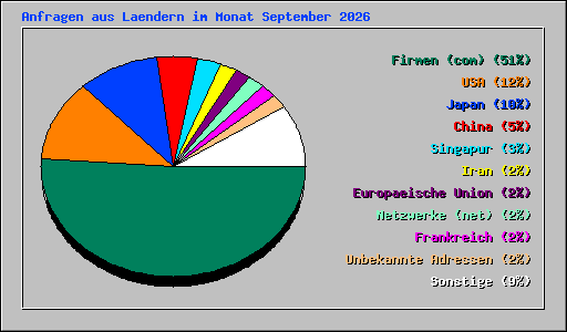 Anfragen aus Laendern im Monat September 2026