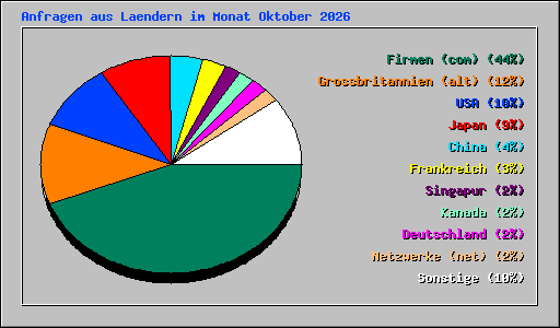 Anfragen aus Laendern im Monat Oktober 2026