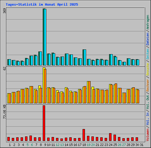 Tages-Statistik im Monat April 2025