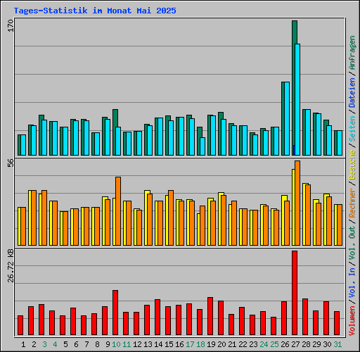 Tages-Statistik im Monat Mai 2025