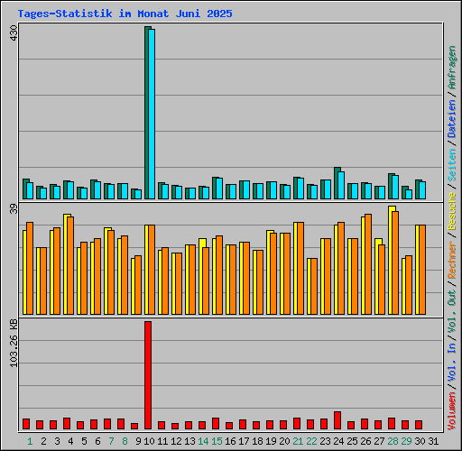 Tages-Statistik im Monat Juni 2025