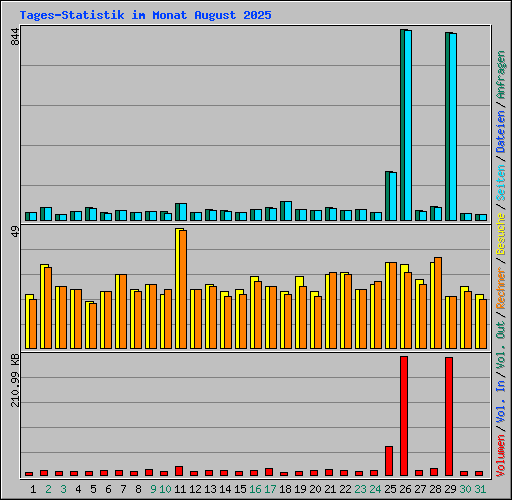 Tages-Statistik im Monat August 2025
