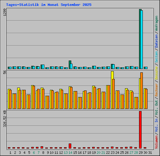 Tages-Statistik im Monat September 2025