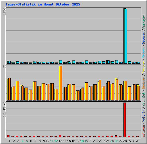 Tages-Statistik im Monat Oktober 2025