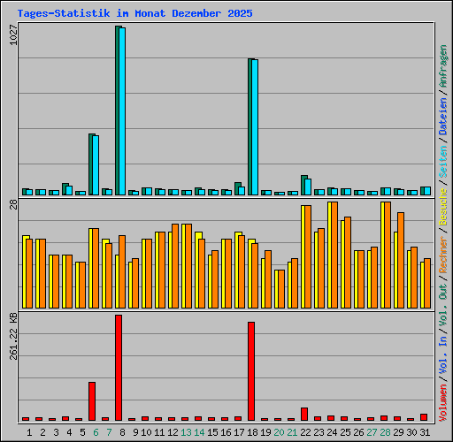 Tages-Statistik im Monat Dezember 2025