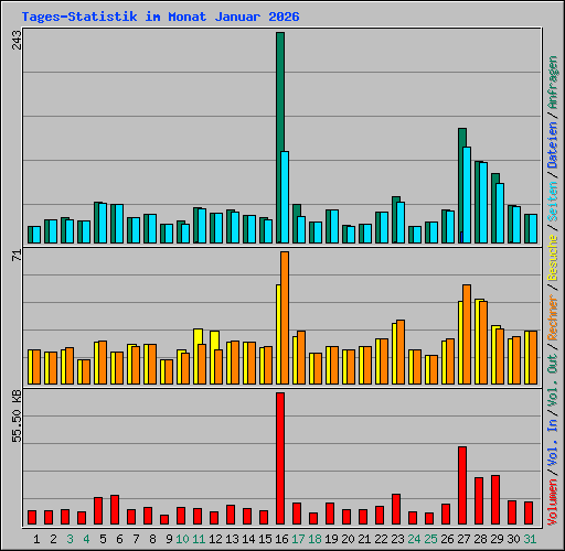 Tages-Statistik im Monat Januar 2026
