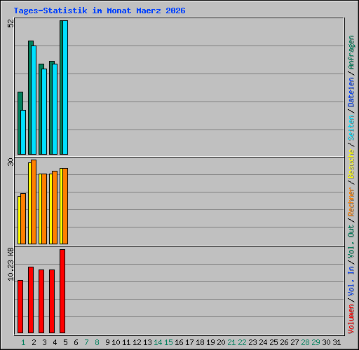 Tages-Statistik im Monat Maerz 2026