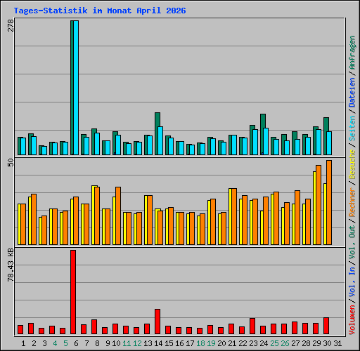 Tages-Statistik im Monat April 2026