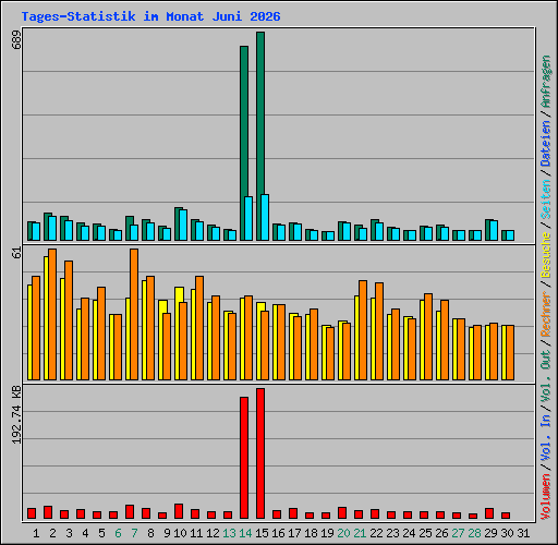 Tages-Statistik im Monat Juni 2026