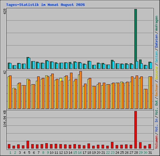 Tages-Statistik im Monat August 2026