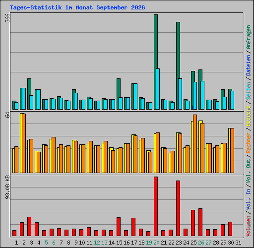 Tages-Statistik im Monat September 2026