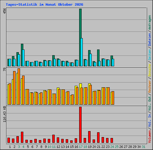 Tages-Statistik im Monat Oktober 2026